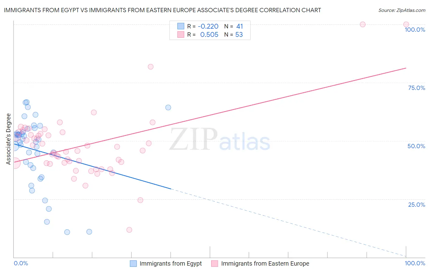 Immigrants from Egypt vs Immigrants from Eastern Europe Associate's Degree