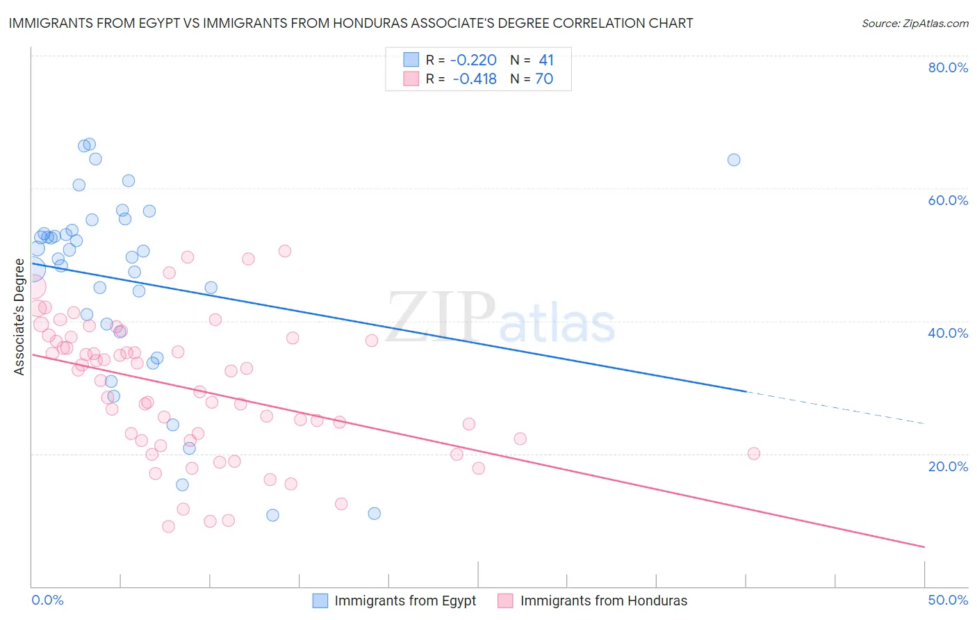 Immigrants from Egypt vs Immigrants from Honduras Associate's Degree