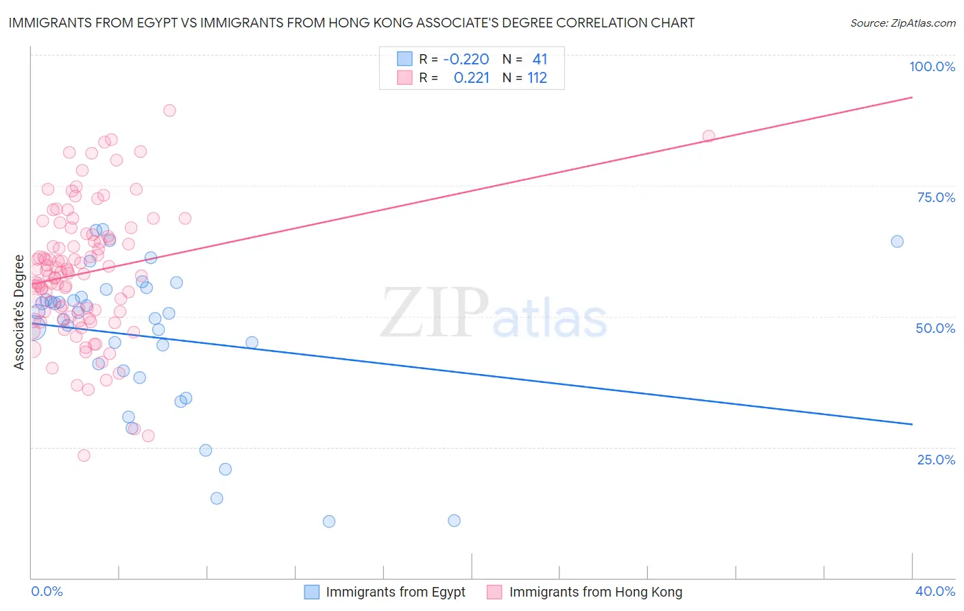 Immigrants from Egypt vs Immigrants from Hong Kong Associate's Degree