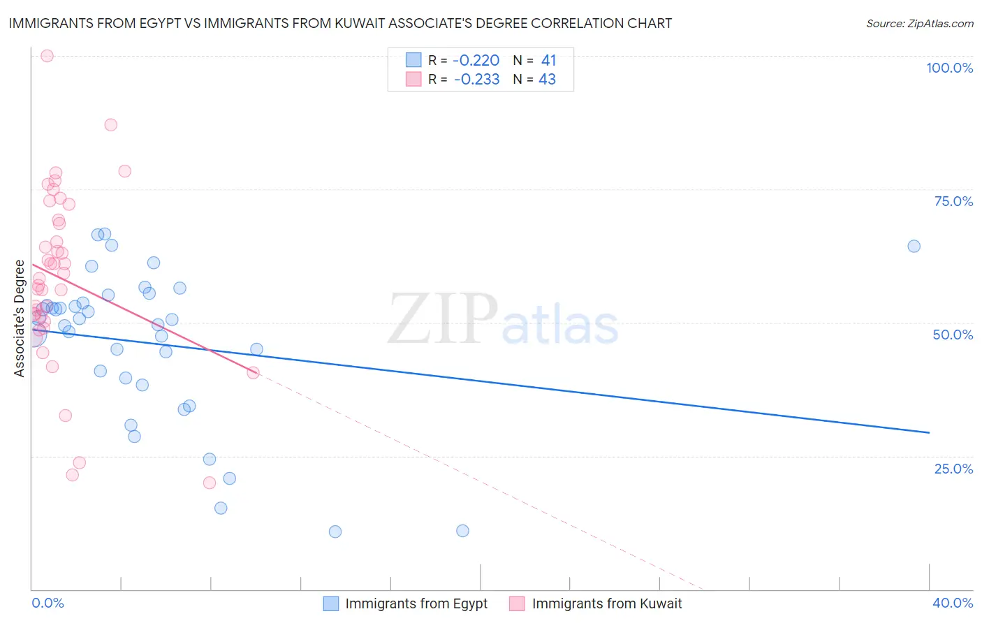 Immigrants from Egypt vs Immigrants from Kuwait Associate's Degree