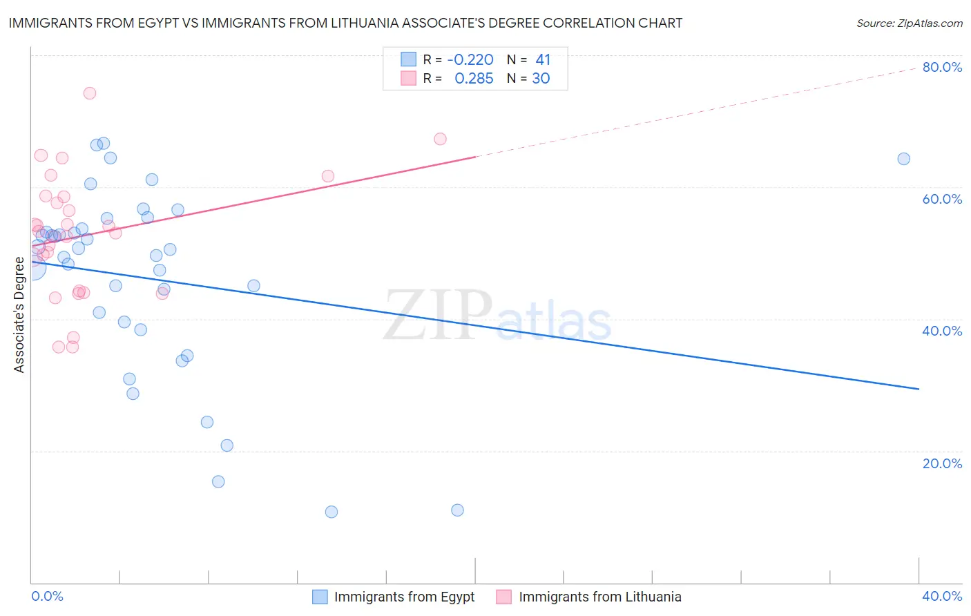 Immigrants from Egypt vs Immigrants from Lithuania Associate's Degree