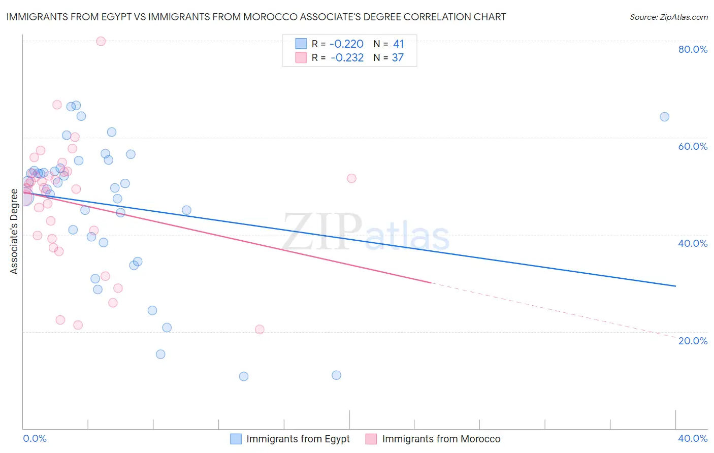 Immigrants from Egypt vs Immigrants from Morocco Associate's Degree