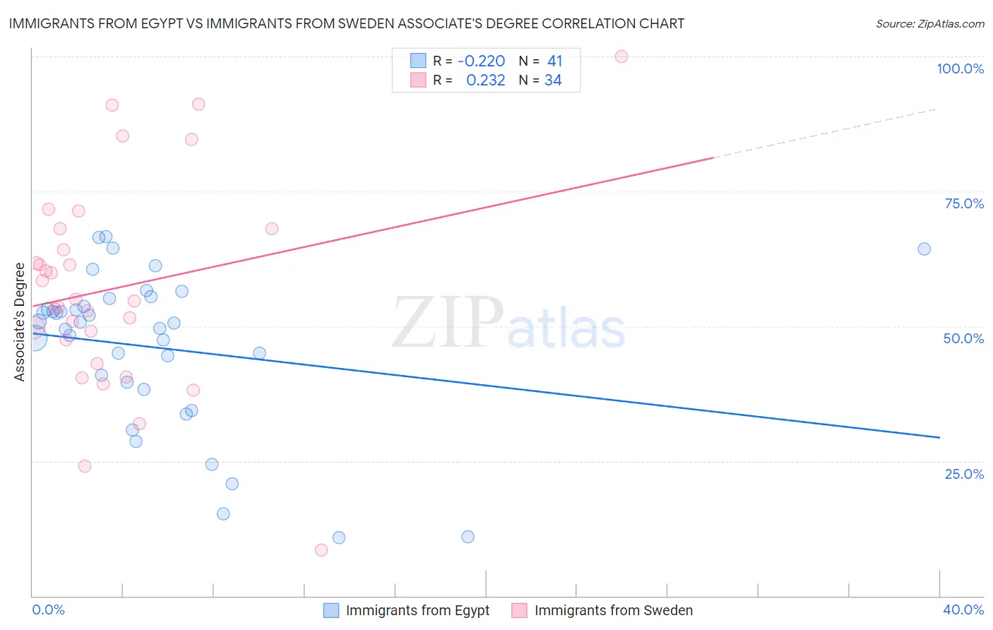 Immigrants from Egypt vs Immigrants from Sweden Associate's Degree