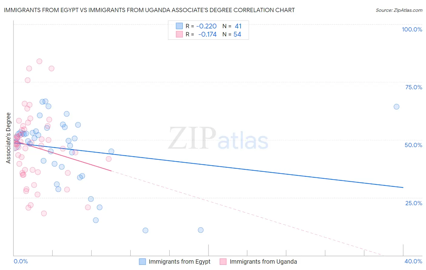 Immigrants from Egypt vs Immigrants from Uganda Associate's Degree