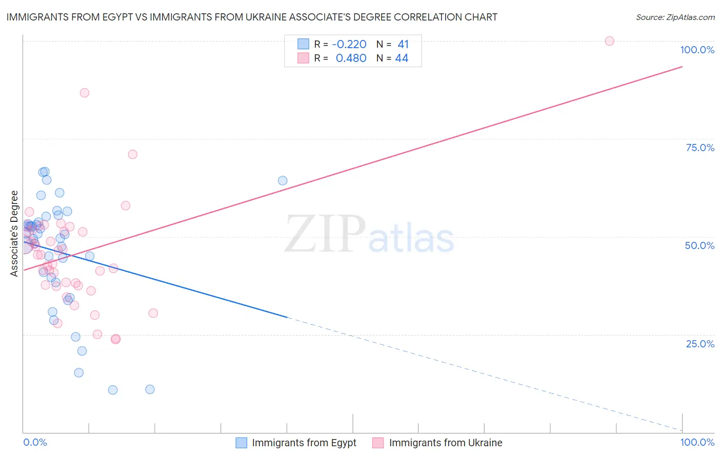 Immigrants from Egypt vs Immigrants from Ukraine Associate's Degree