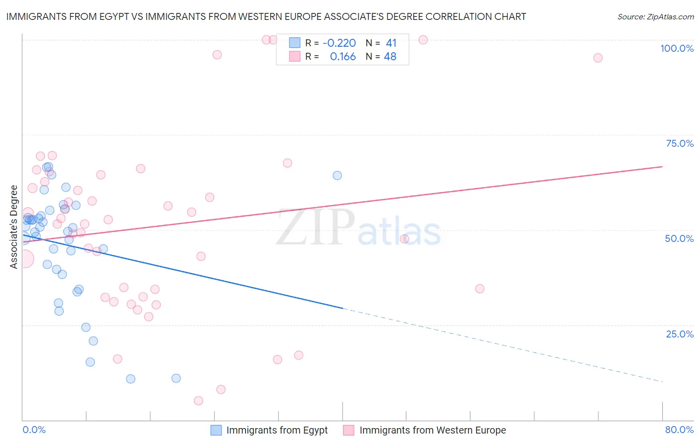 Immigrants from Egypt vs Immigrants from Western Europe Associate's Degree