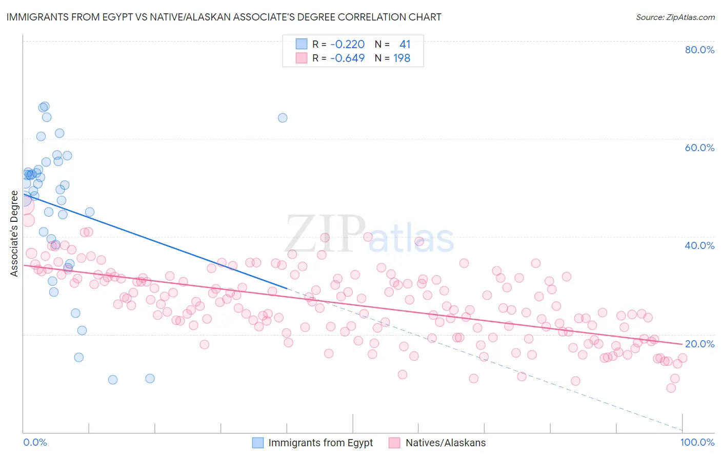 Immigrants from Egypt vs Native/Alaskan Associate's Degree