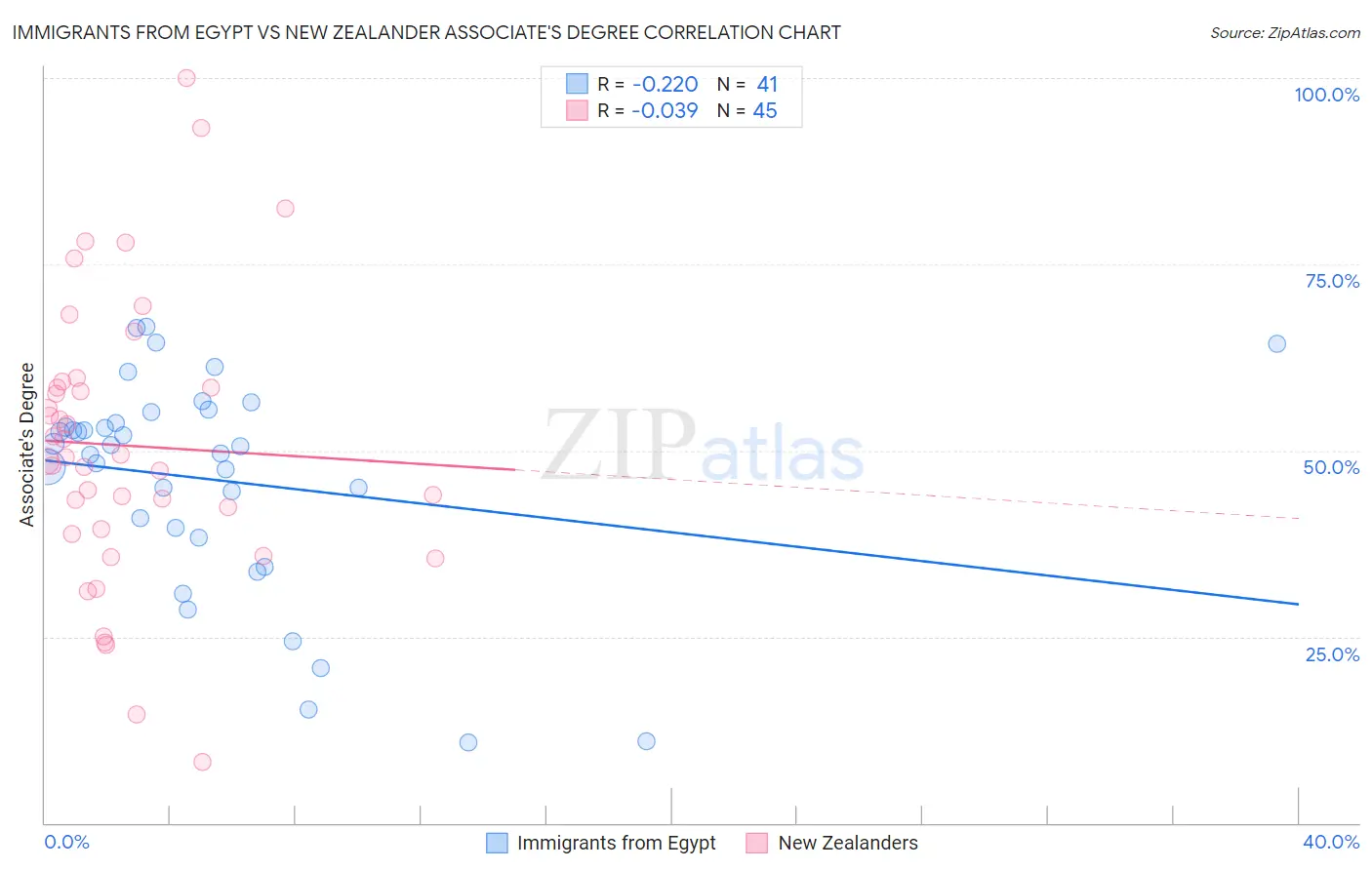 Immigrants from Egypt vs New Zealander Associate's Degree