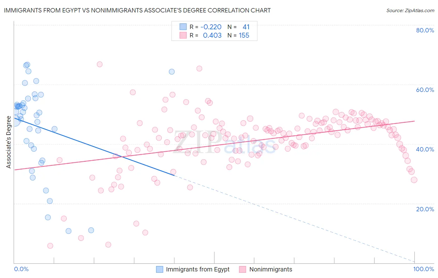 Immigrants from Egypt vs Nonimmigrants Associate's Degree