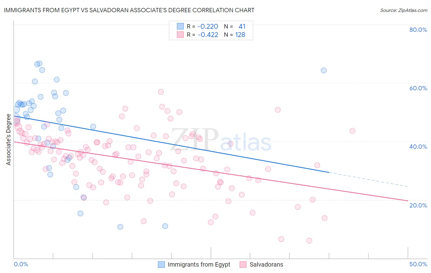 Immigrants from Egypt vs Salvadoran Associate's Degree