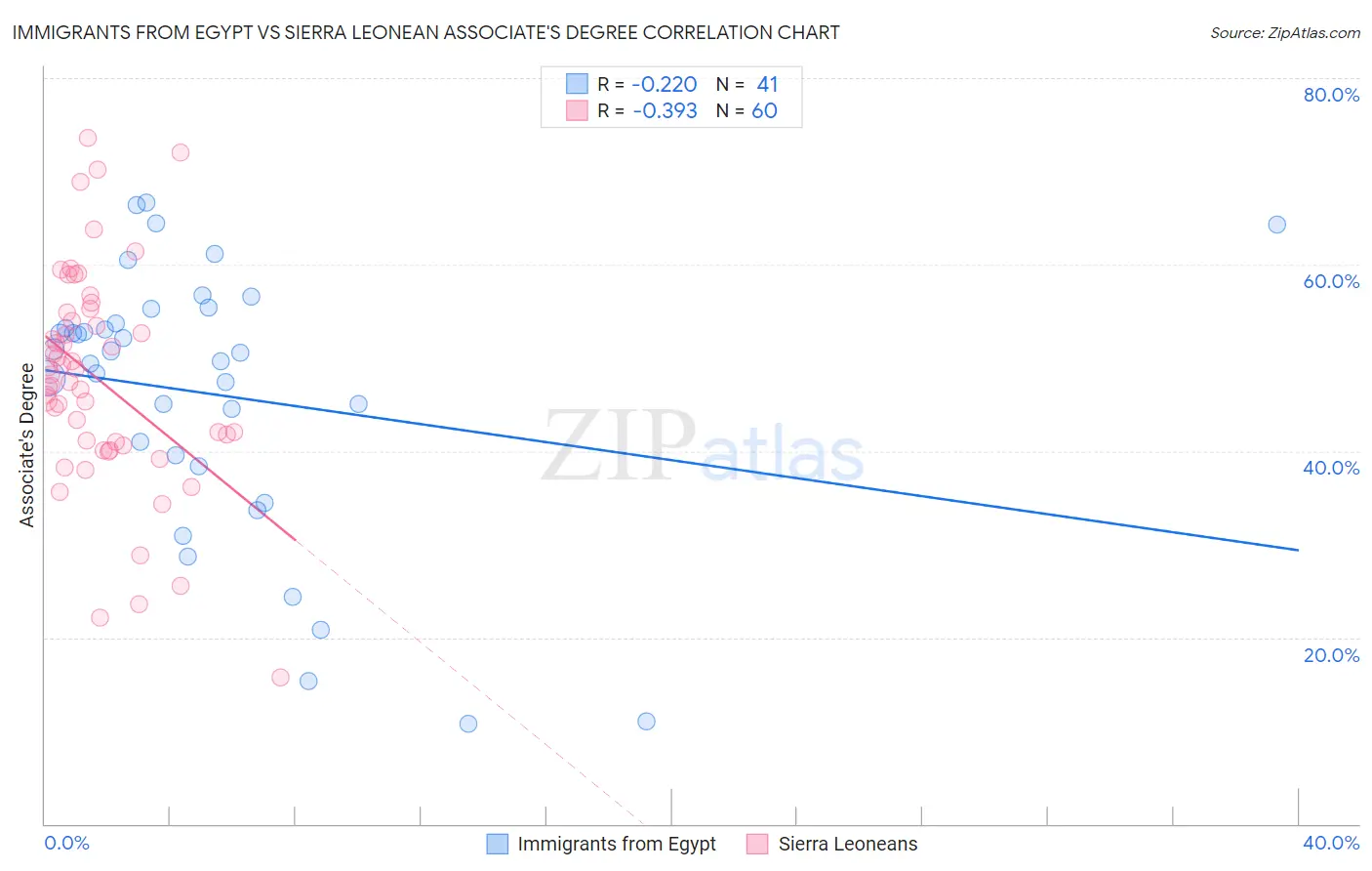 Immigrants from Egypt vs Sierra Leonean Associate's Degree