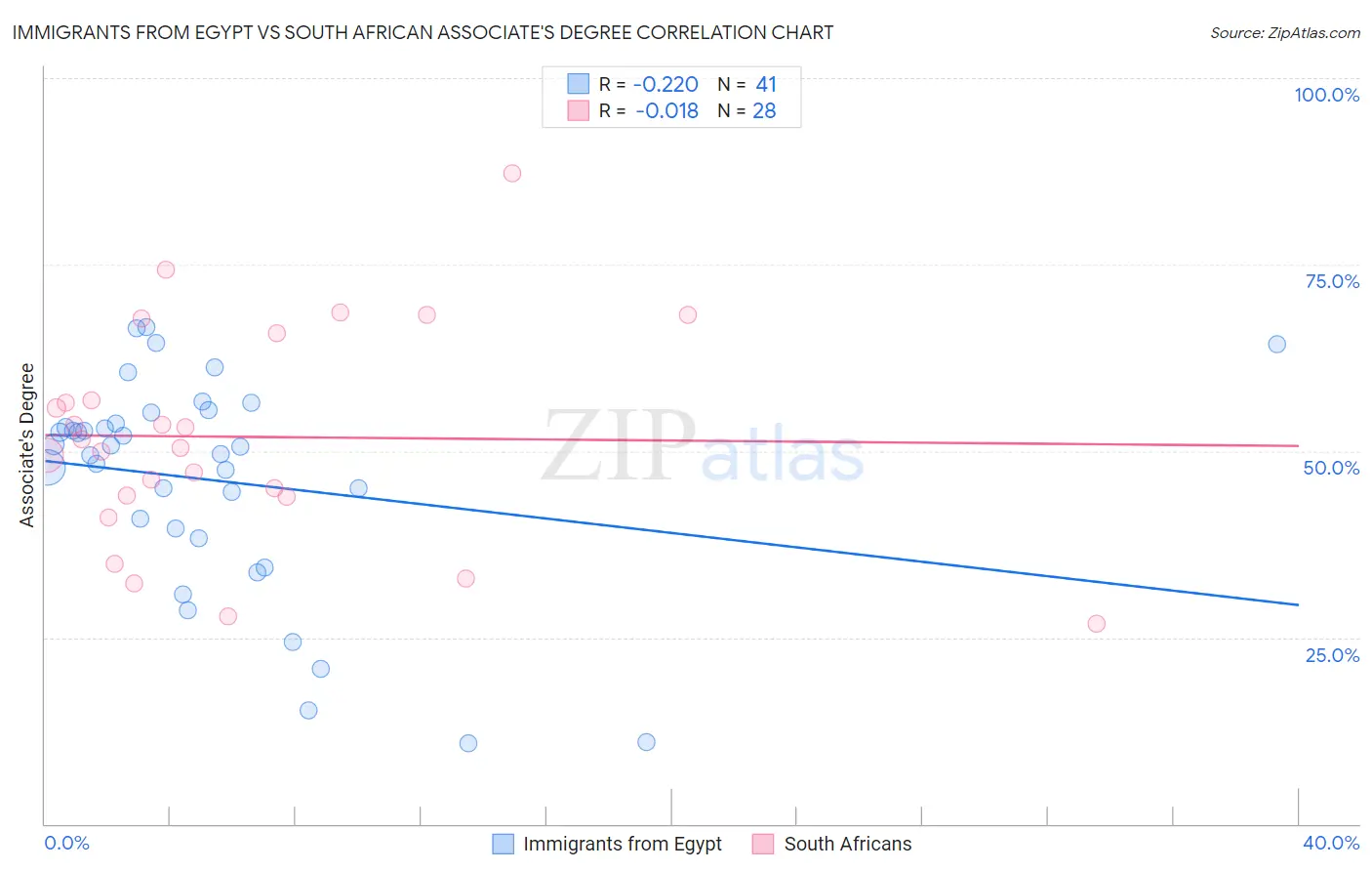 Immigrants from Egypt vs South African Associate's Degree