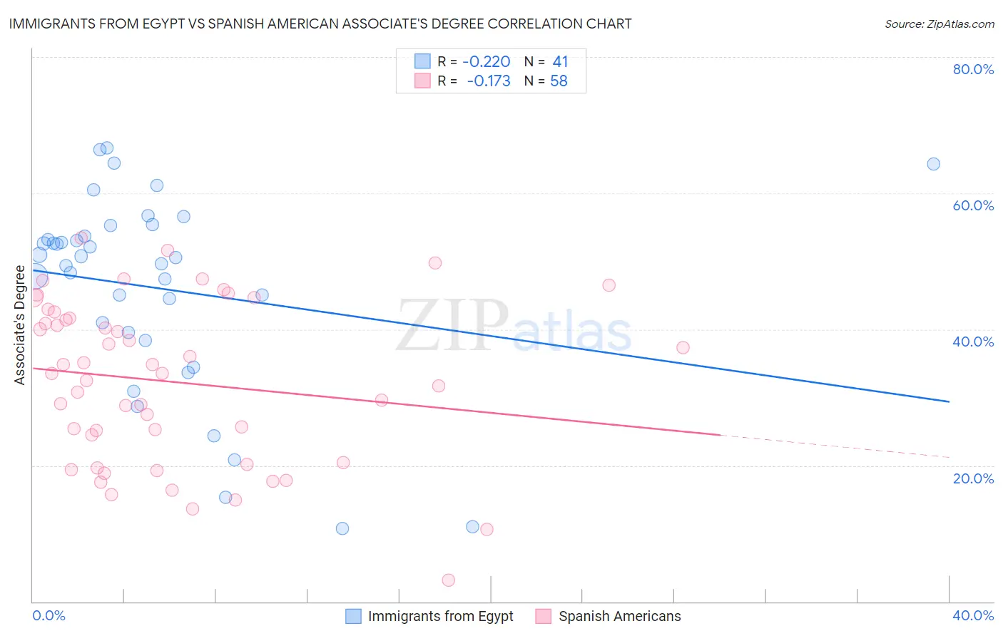 Immigrants from Egypt vs Spanish American Associate's Degree