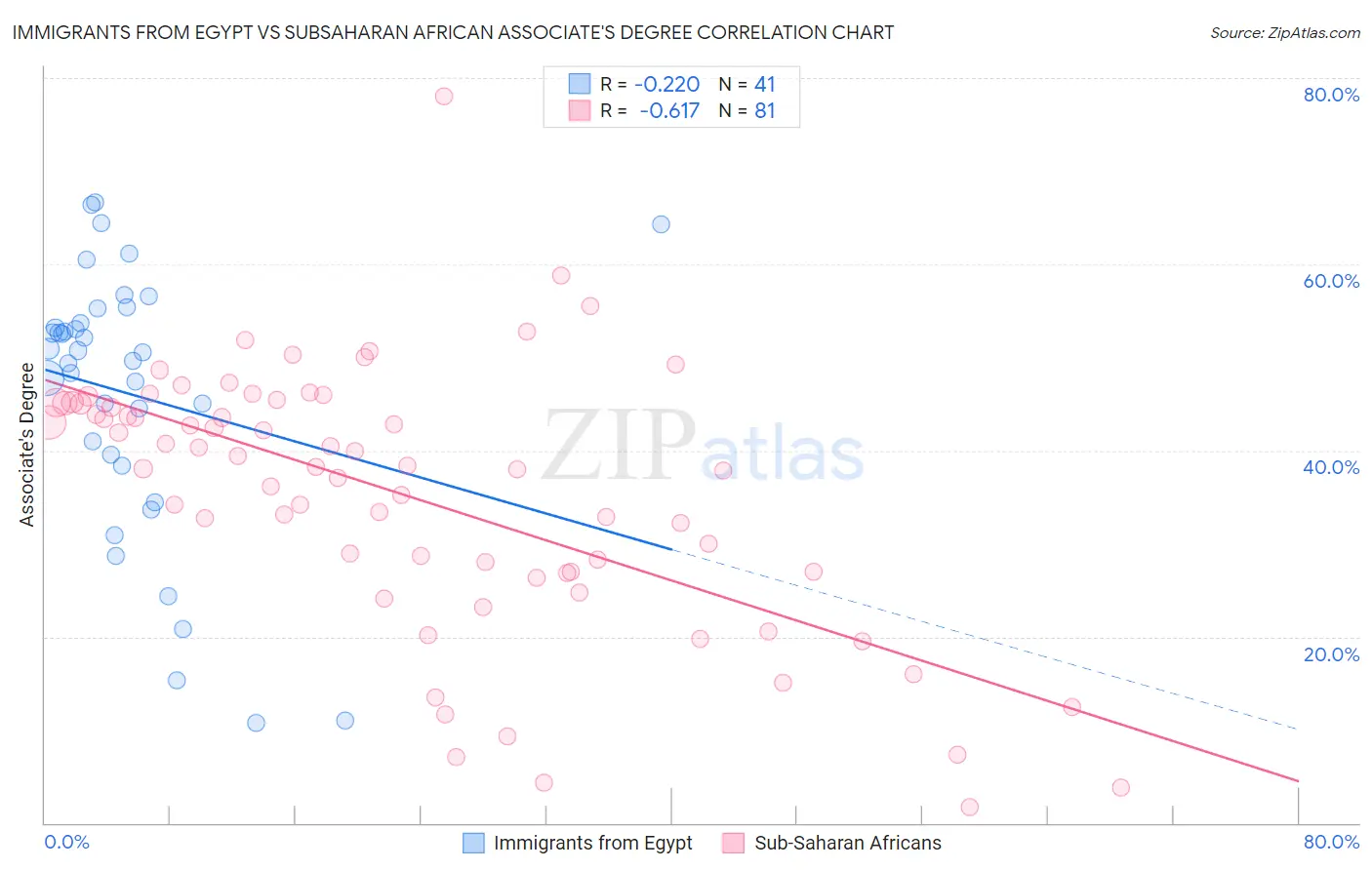 Immigrants from Egypt vs Subsaharan African Associate's Degree