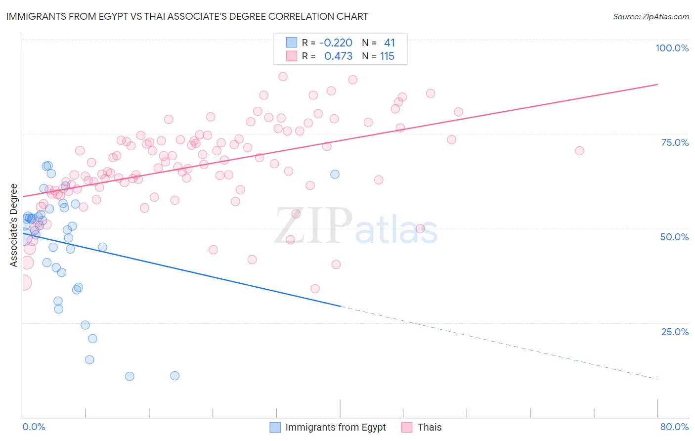 Immigrants from Egypt vs Thai Associate's Degree