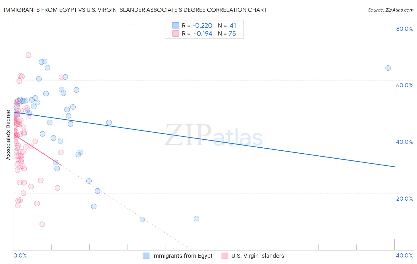 Immigrants from Egypt vs U.S. Virgin Islander Associate's Degree