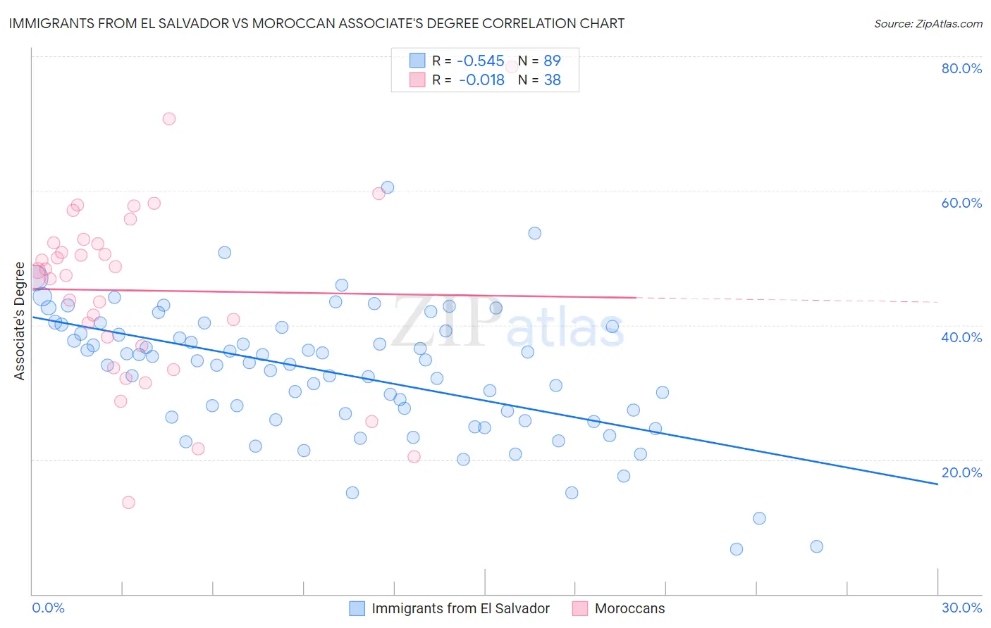 Immigrants from El Salvador vs Moroccan Associate's Degree