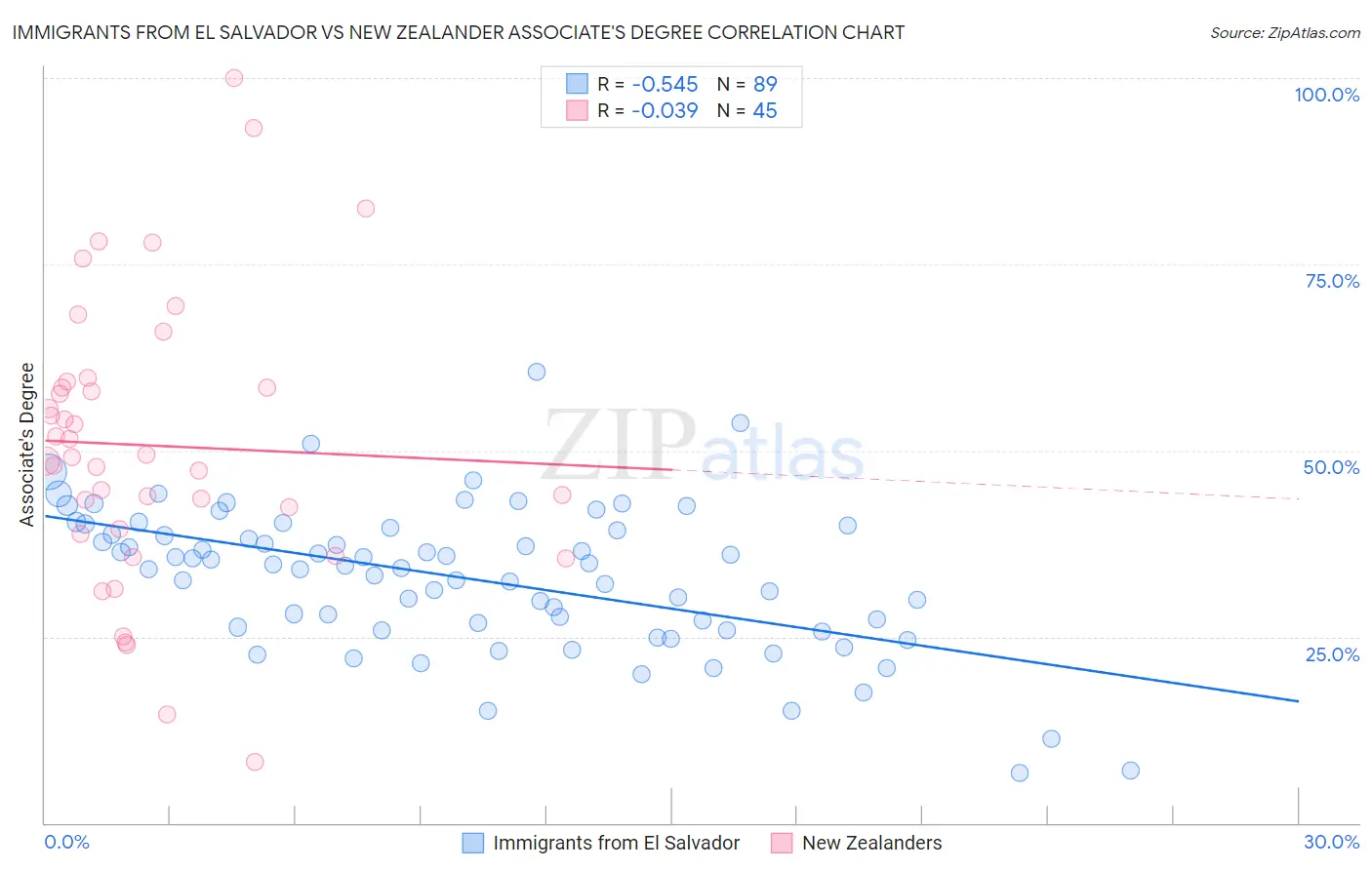 Immigrants from El Salvador vs New Zealander Associate's Degree