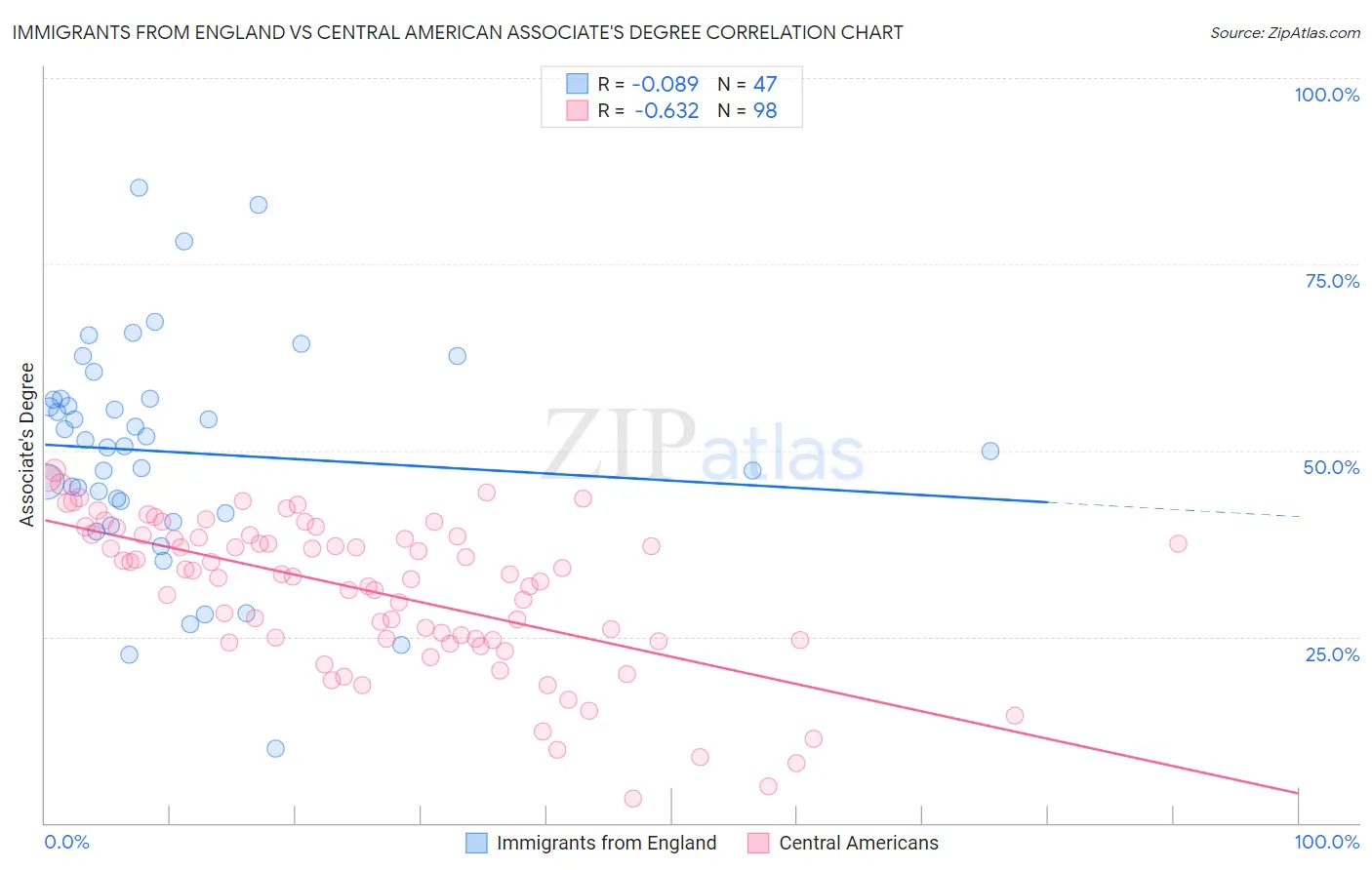 Immigrants from England vs Central American Associate's Degree