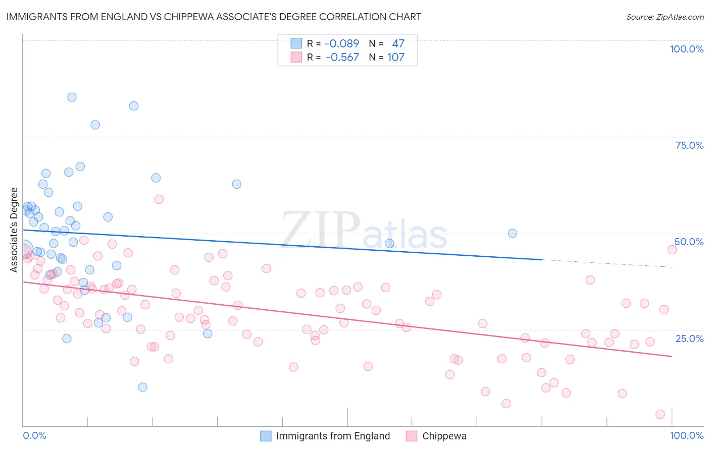 Immigrants from England vs Chippewa Associate's Degree