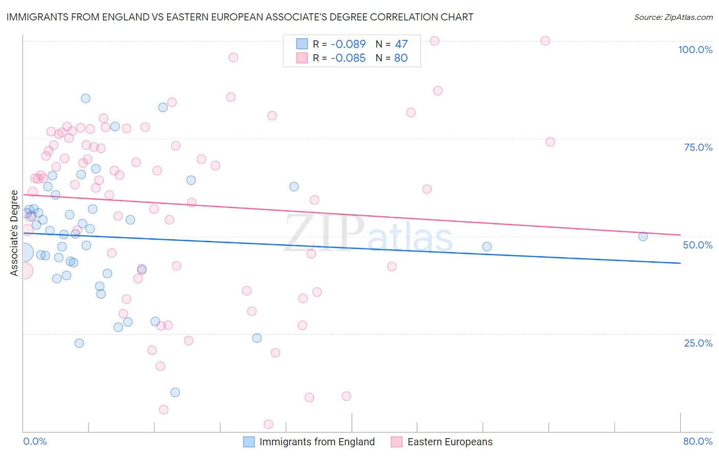 Immigrants from England vs Eastern European Associate's Degree