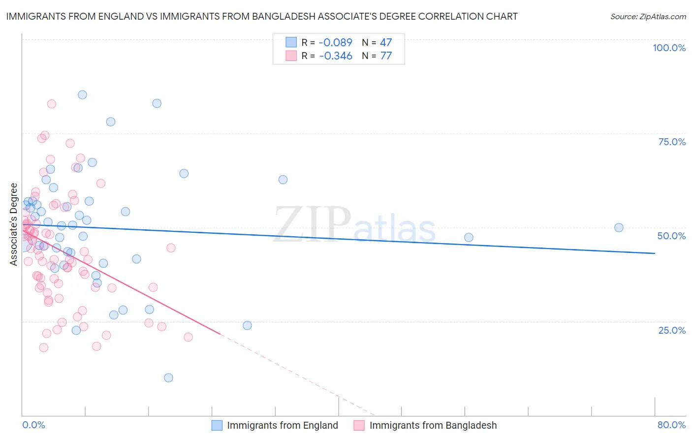 Immigrants from England vs Immigrants from Bangladesh Associate's Degree