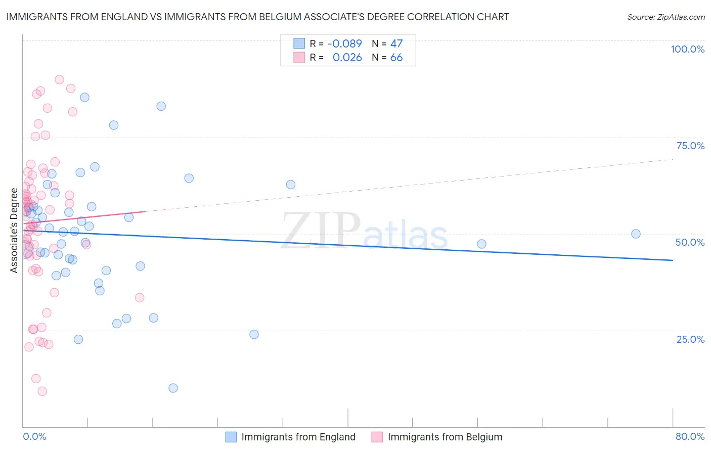 Immigrants from England vs Immigrants from Belgium Associate's Degree