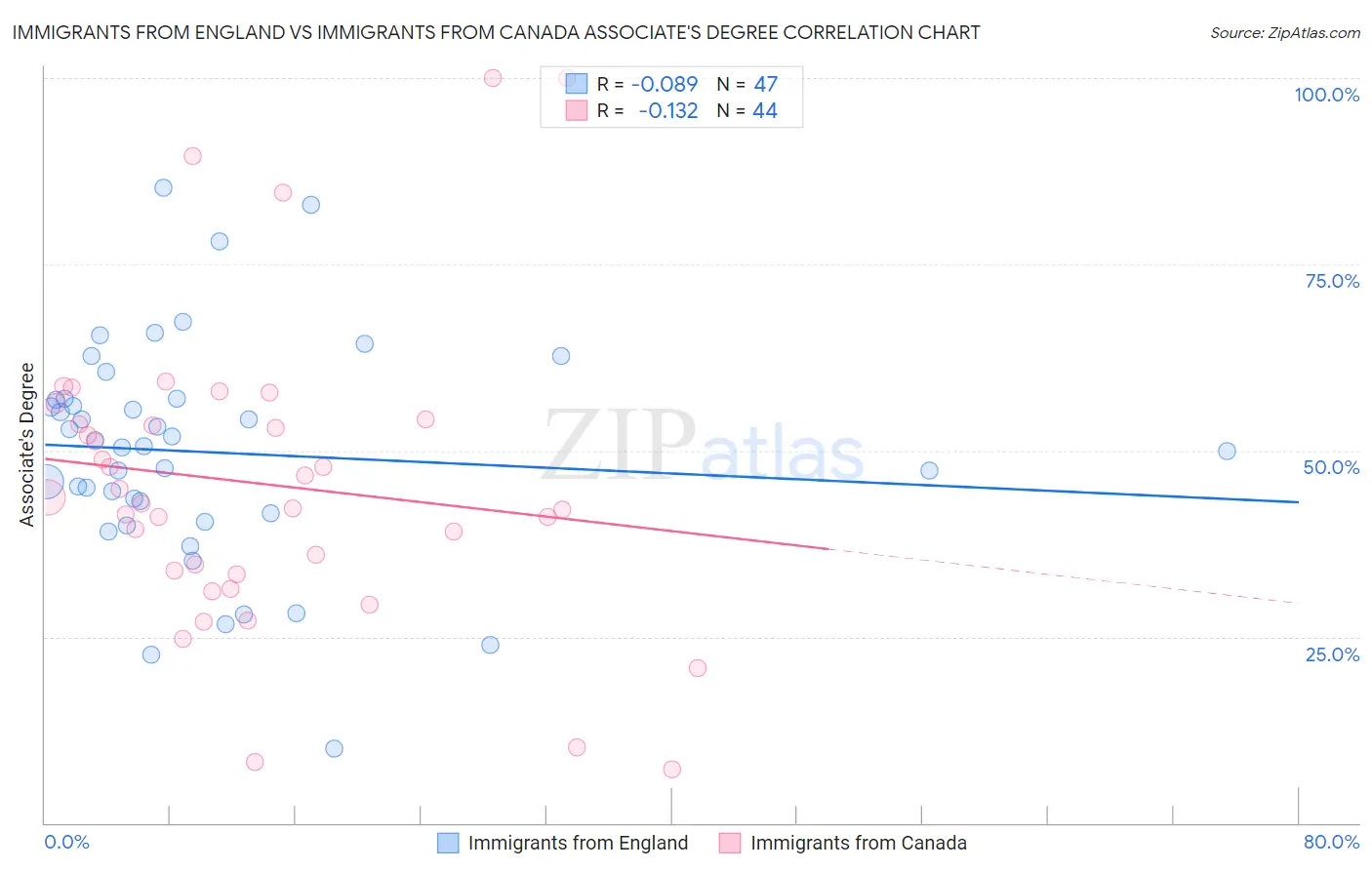 Immigrants from England vs Immigrants from Canada Associate's Degree