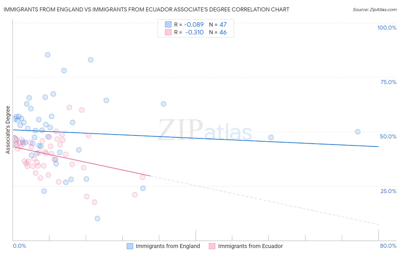 Immigrants from England vs Immigrants from Ecuador Associate's Degree