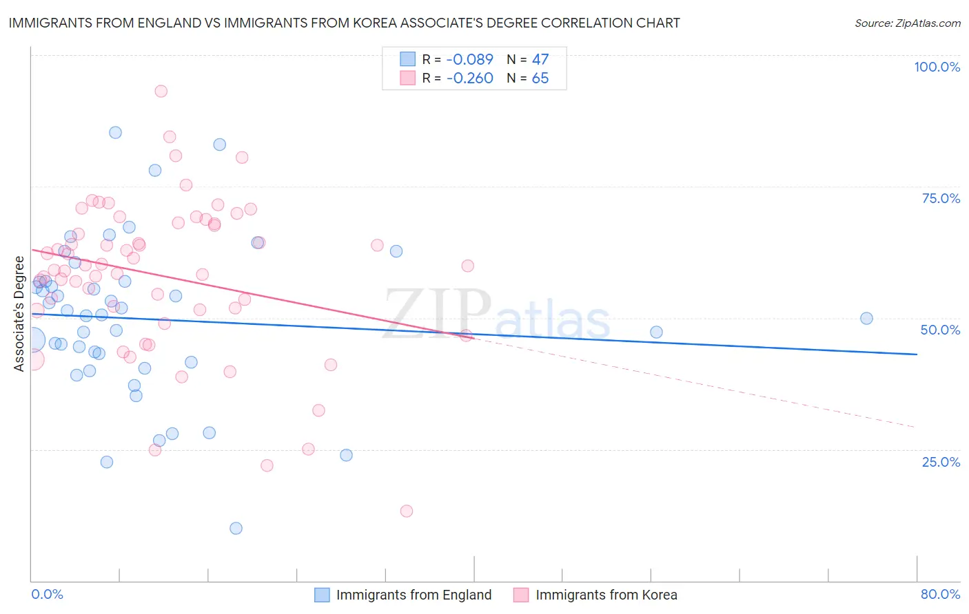 Immigrants from England vs Immigrants from Korea Associate's Degree