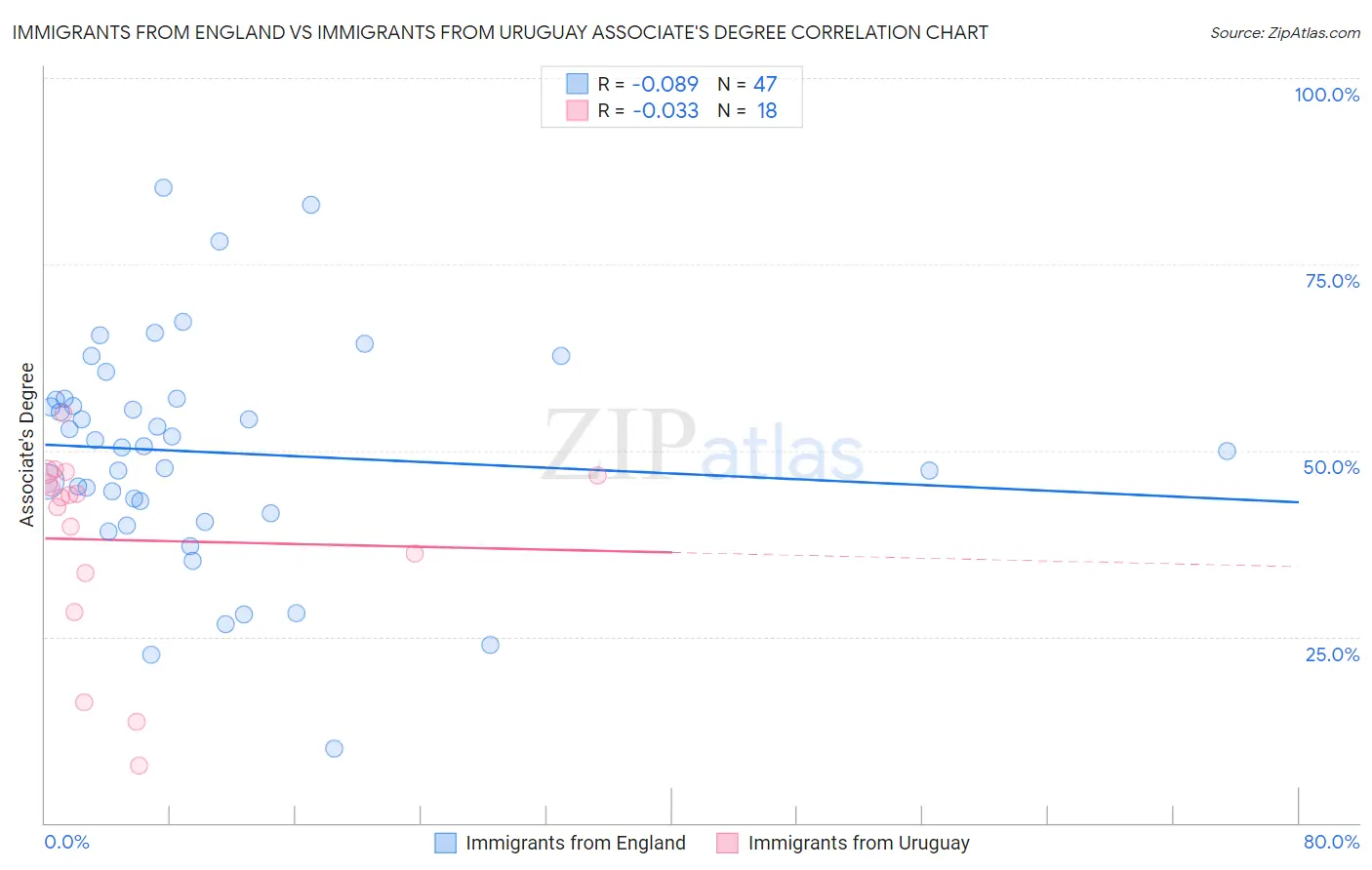 Immigrants from England vs Immigrants from Uruguay Associate's Degree