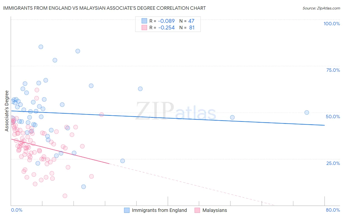 Immigrants from England vs Malaysian Associate's Degree