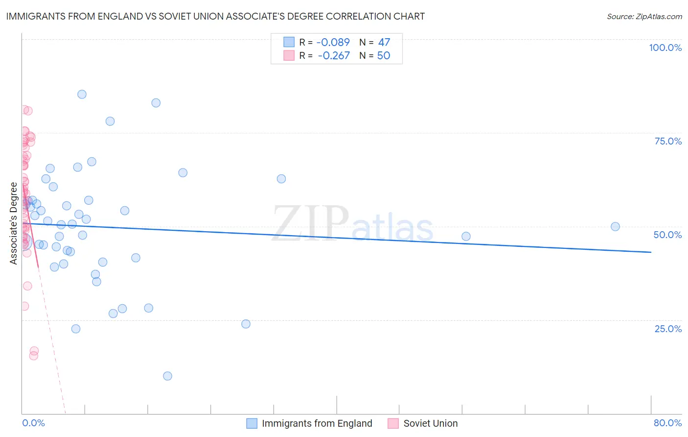 Immigrants from England vs Soviet Union Associate's Degree