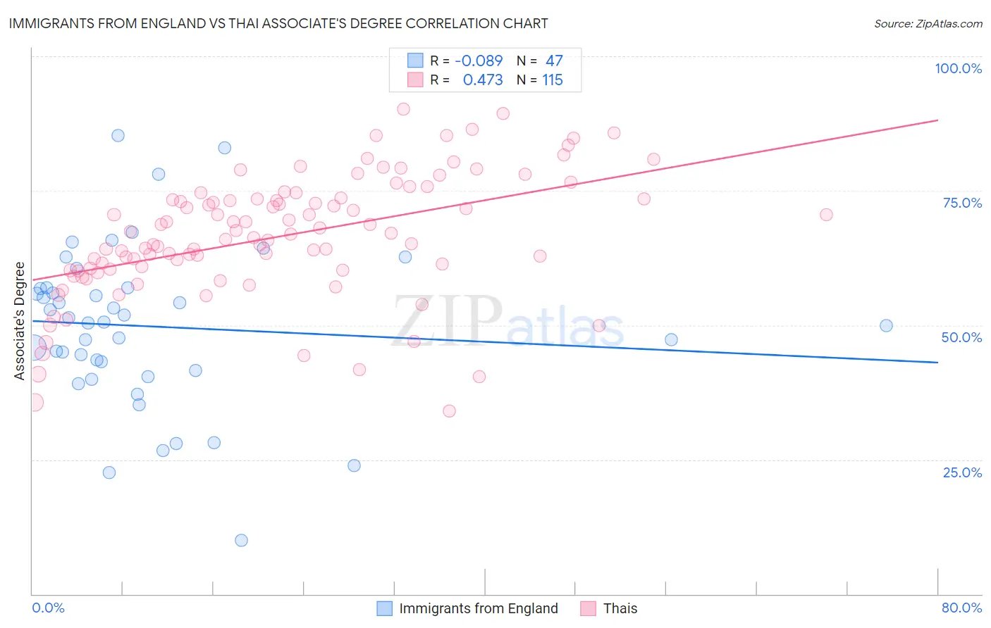 Immigrants from England vs Thai Associate's Degree