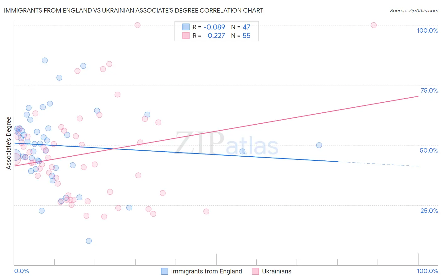 Immigrants from England vs Ukrainian Associate's Degree