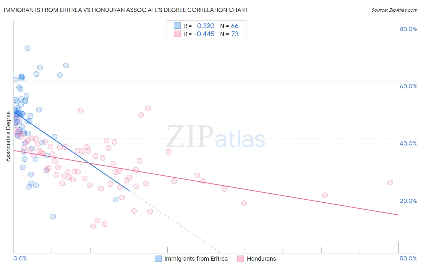 Immigrants from Eritrea vs Honduran Associate's Degree