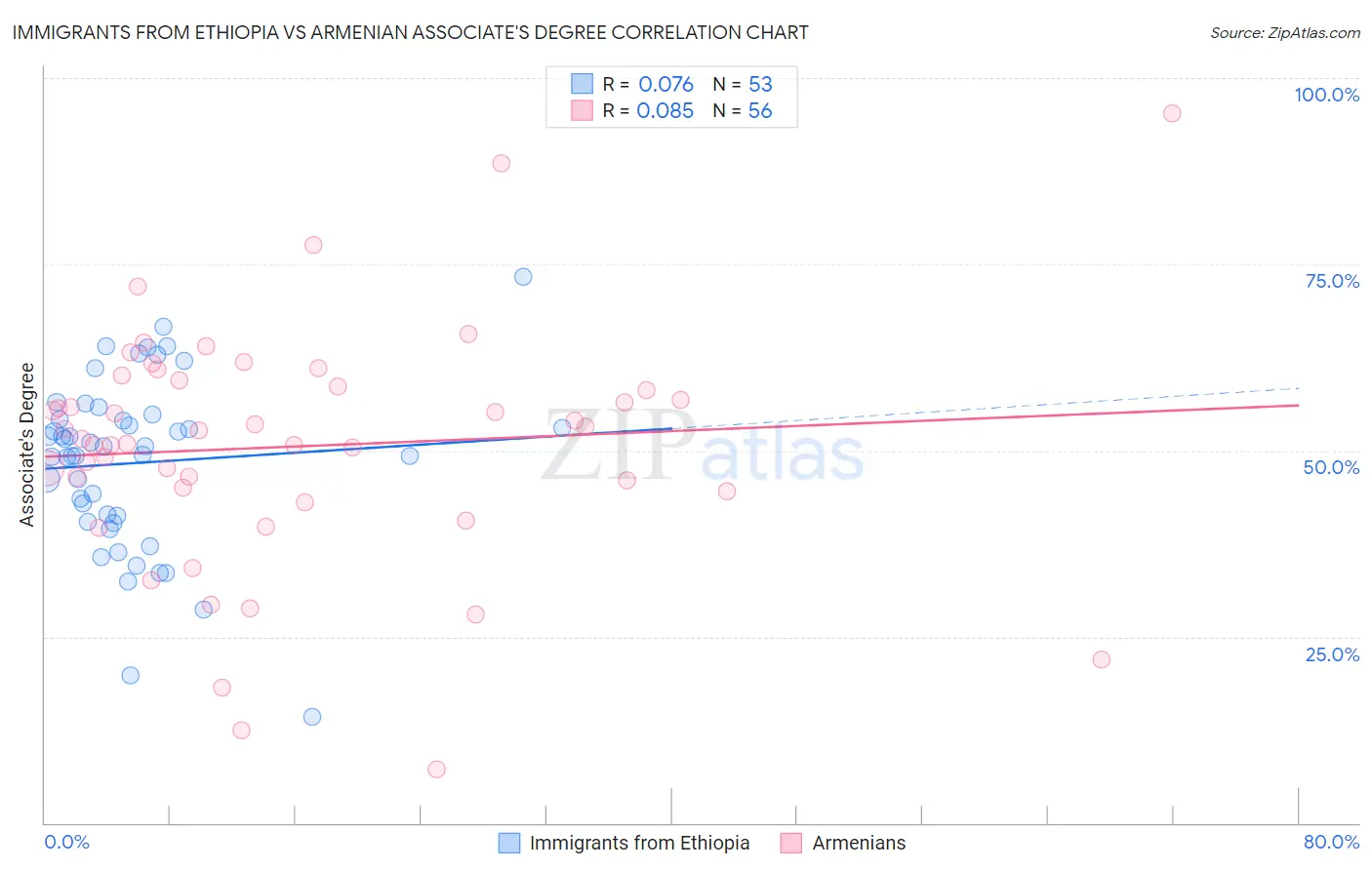 Immigrants from Ethiopia vs Armenian Associate's Degree