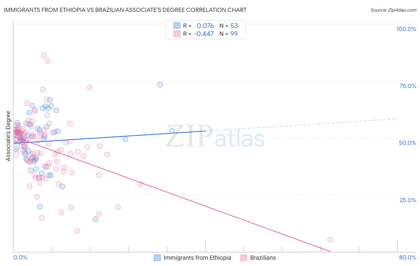 Immigrants from Ethiopia vs Brazilian Associate's Degree