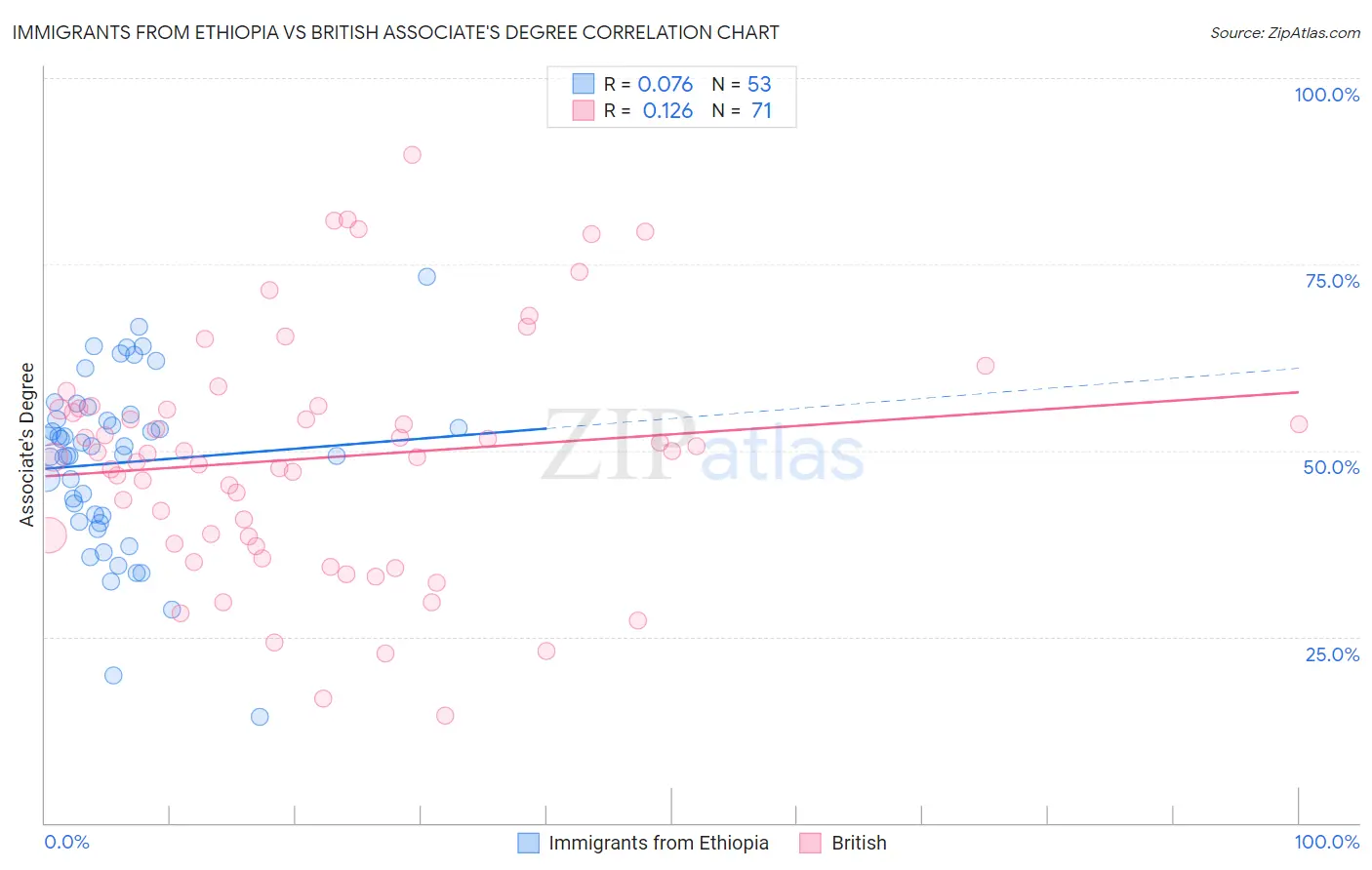 Immigrants from Ethiopia vs British Associate's Degree