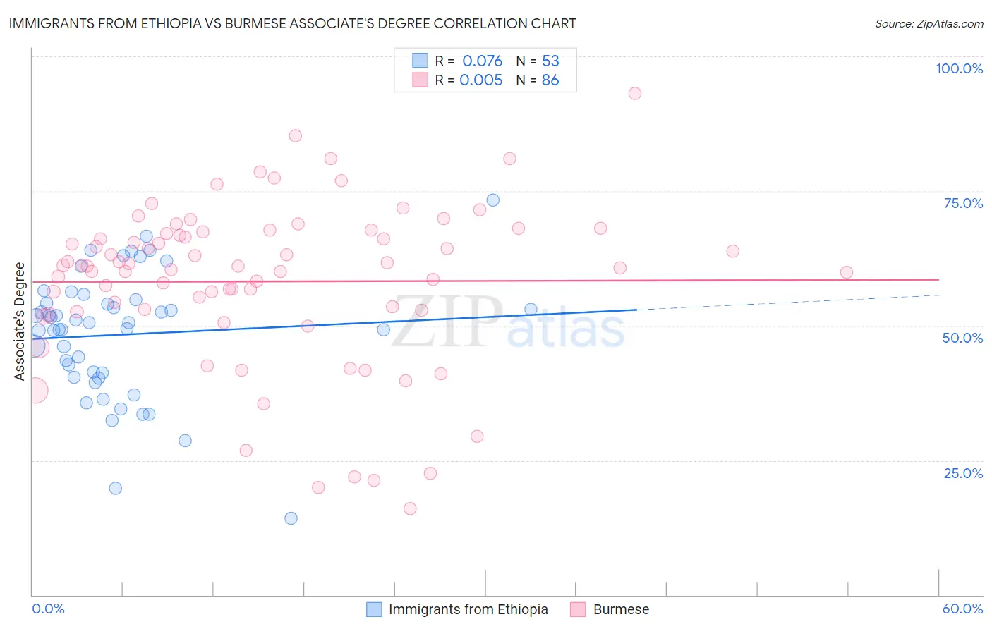 Immigrants from Ethiopia vs Burmese Associate's Degree