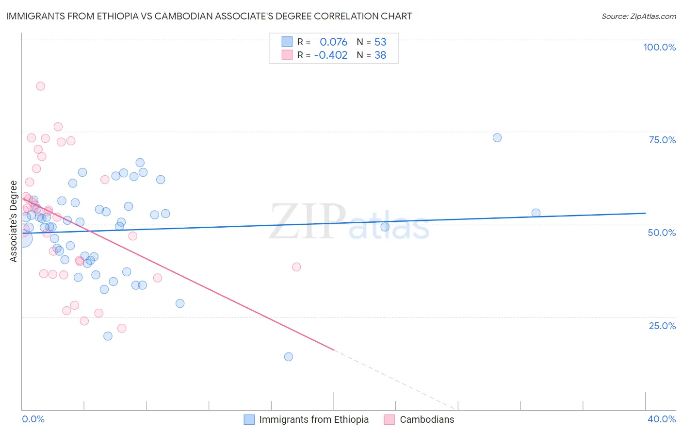 Immigrants from Ethiopia vs Cambodian Associate's Degree