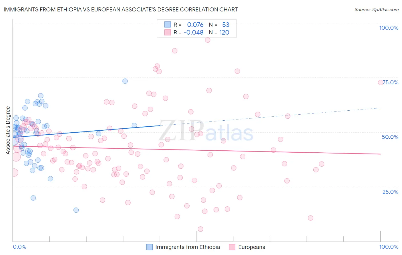 Immigrants from Ethiopia vs European Associate's Degree