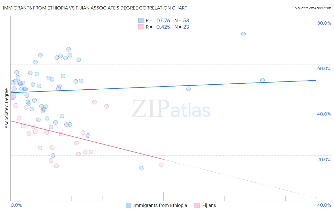 Immigrants from Ethiopia vs Fijian Associate's Degree