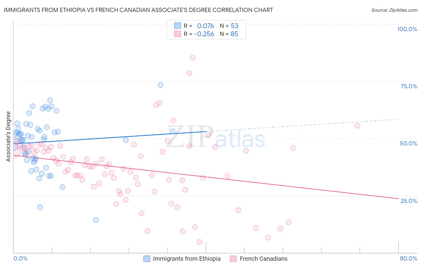 Immigrants from Ethiopia vs French Canadian Associate's Degree