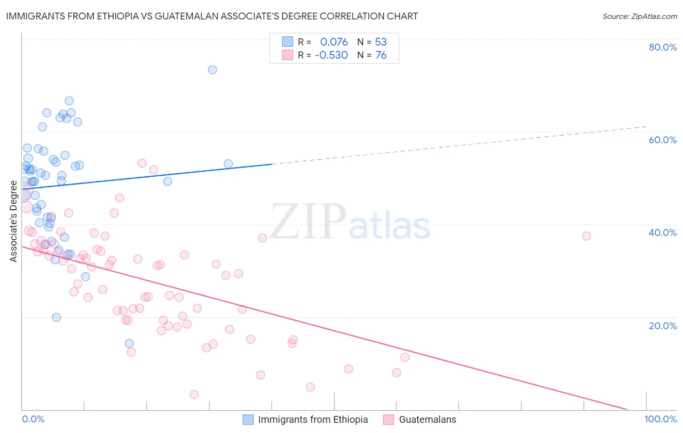 Immigrants from Ethiopia vs Guatemalan Associate's Degree