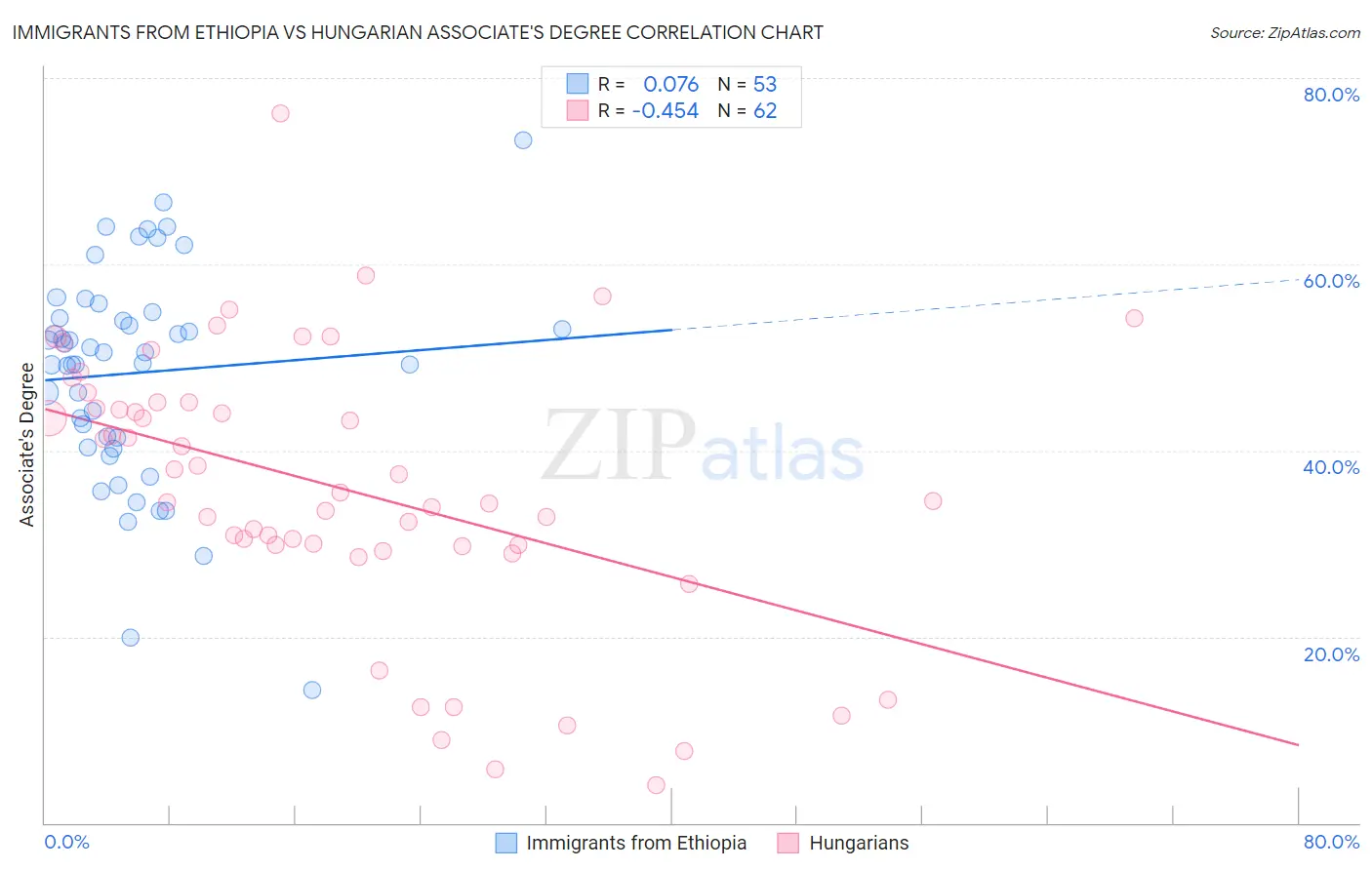 Immigrants from Ethiopia vs Hungarian Associate's Degree