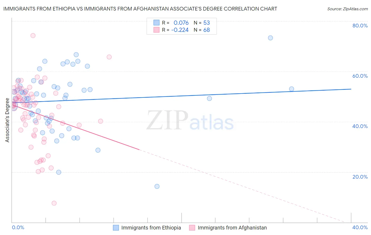 Immigrants from Ethiopia vs Immigrants from Afghanistan Associate's Degree