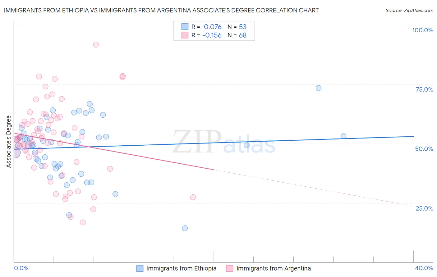 Immigrants from Ethiopia vs Immigrants from Argentina Associate's Degree