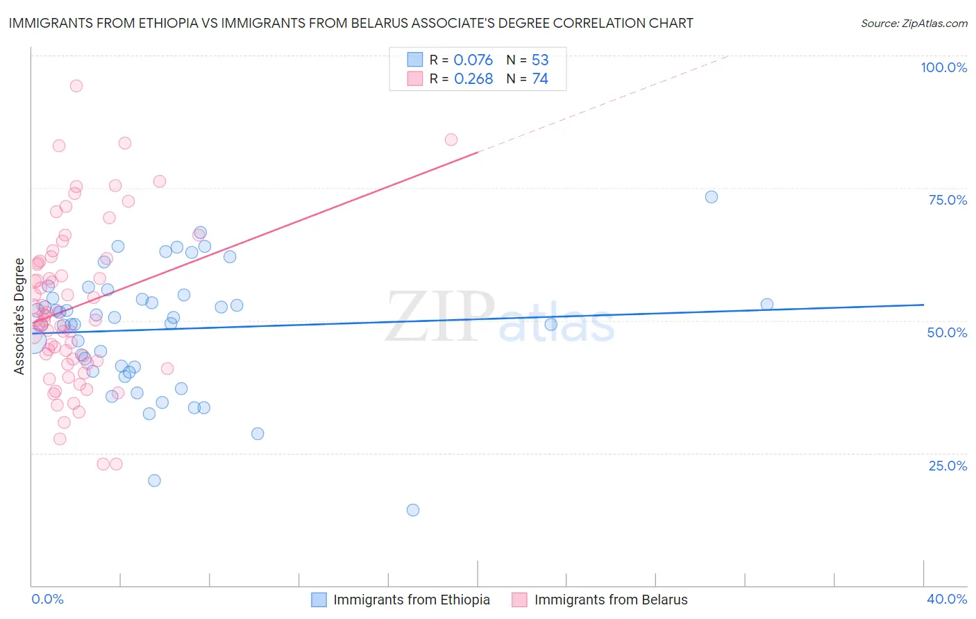 Immigrants from Ethiopia vs Immigrants from Belarus Associate's Degree