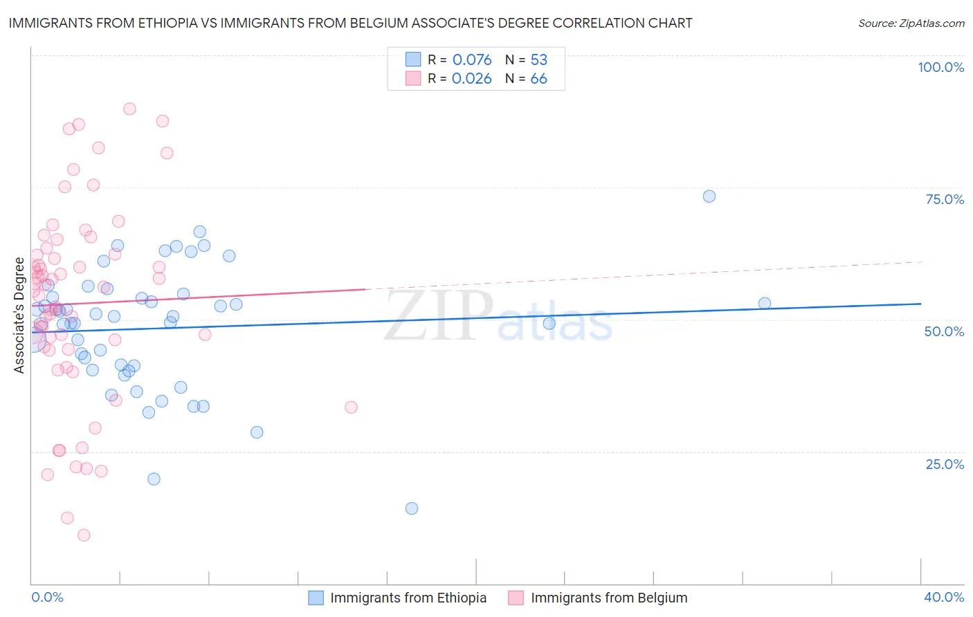 Immigrants from Ethiopia vs Immigrants from Belgium Associate's Degree